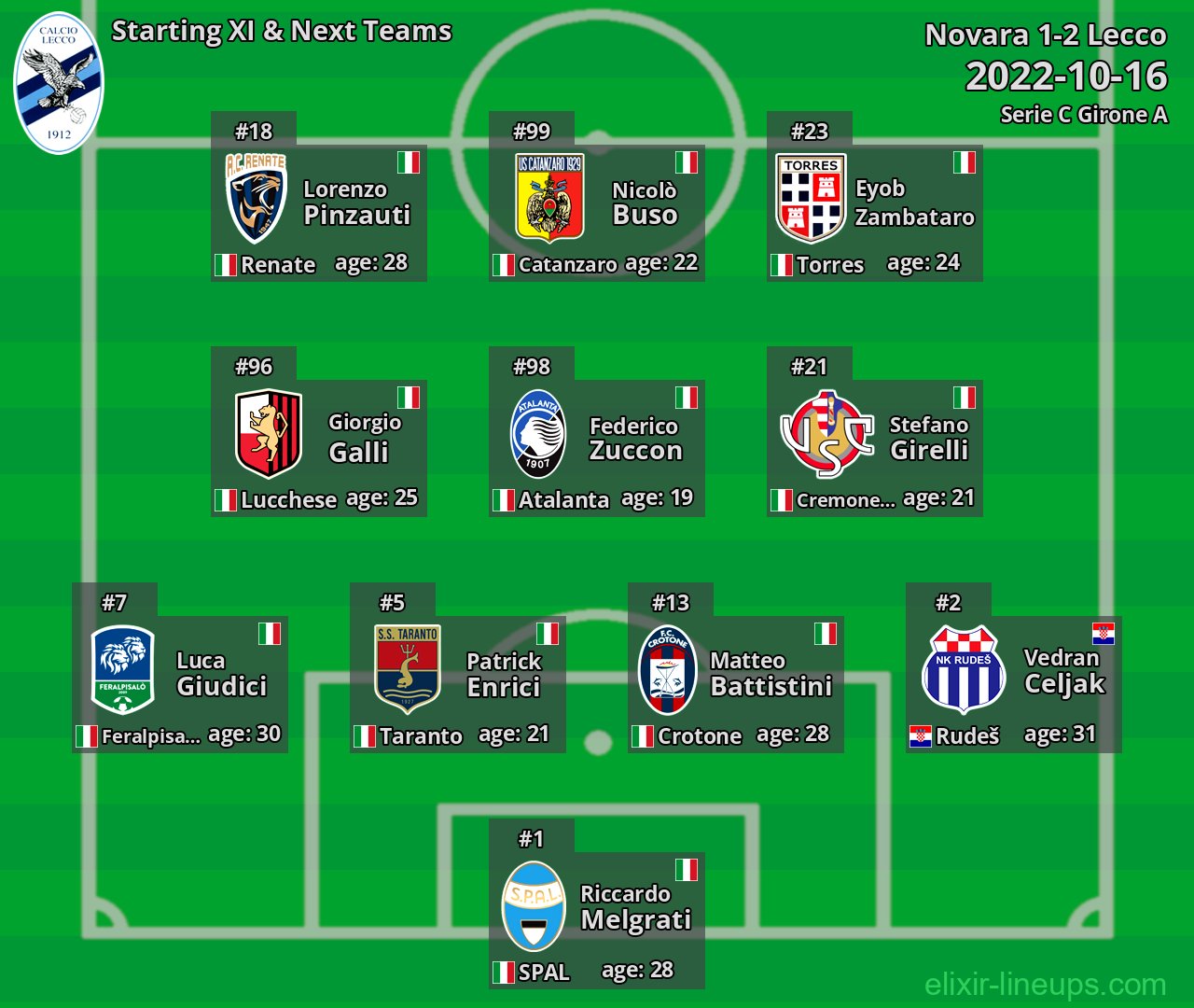 Lecco Starting XI & Next Teams 2022-10-16