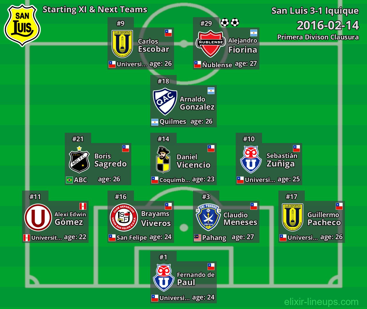 San Luis Starting XI & Next Teams 2016-02-14