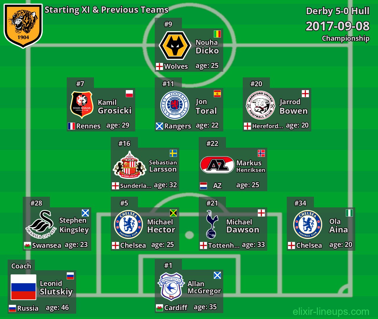 Hull Starting XI & Previous Teams 2017-09-08