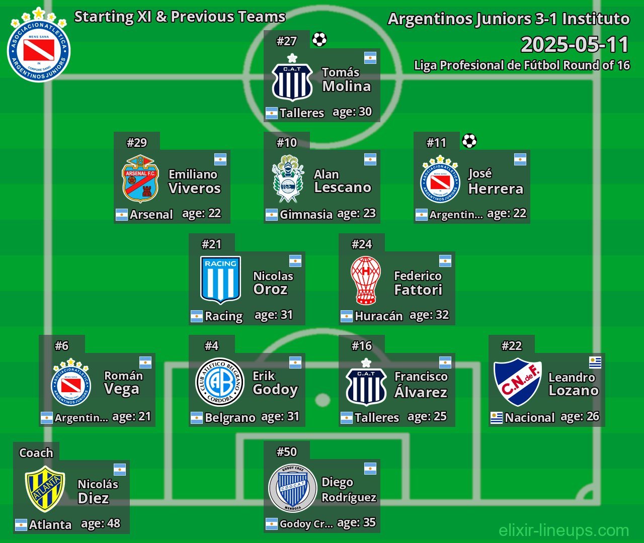Argentinos Juniors Starting XI & Previous Teams 2025-05-11