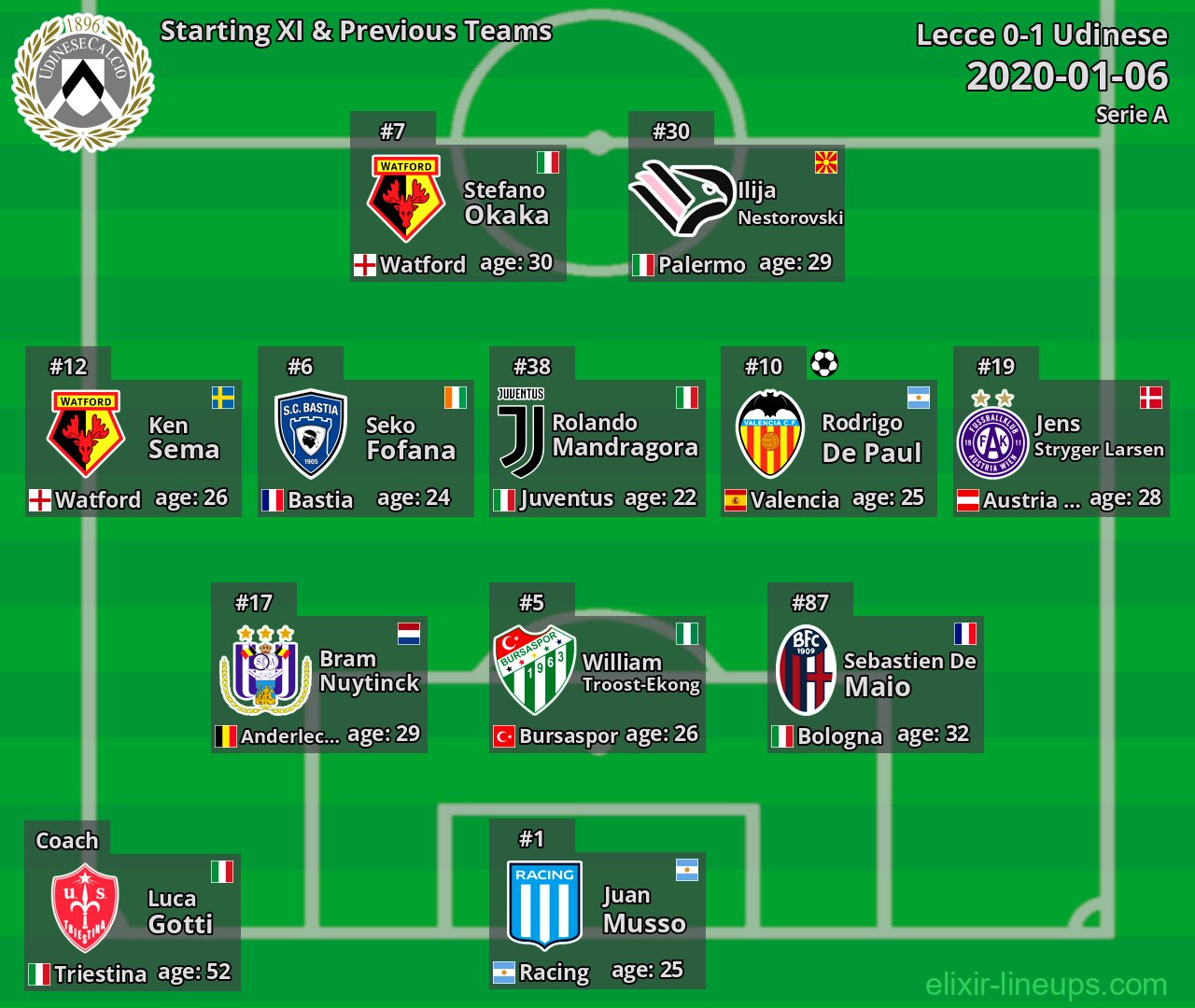 Udinese Starting XI & Previous Teams 2020-01-06