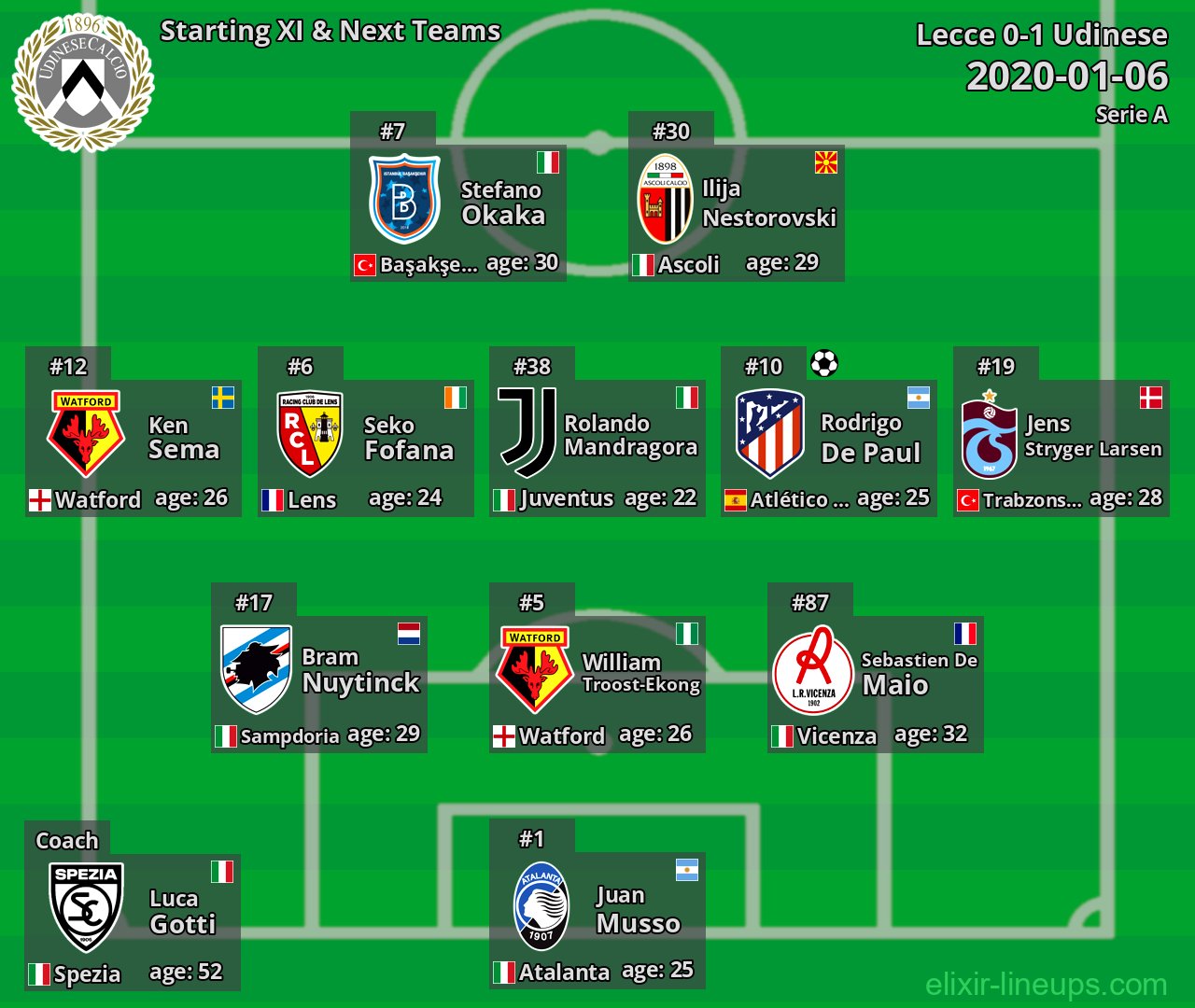 Udinese Starting XI & Next Teams 2020-01-06