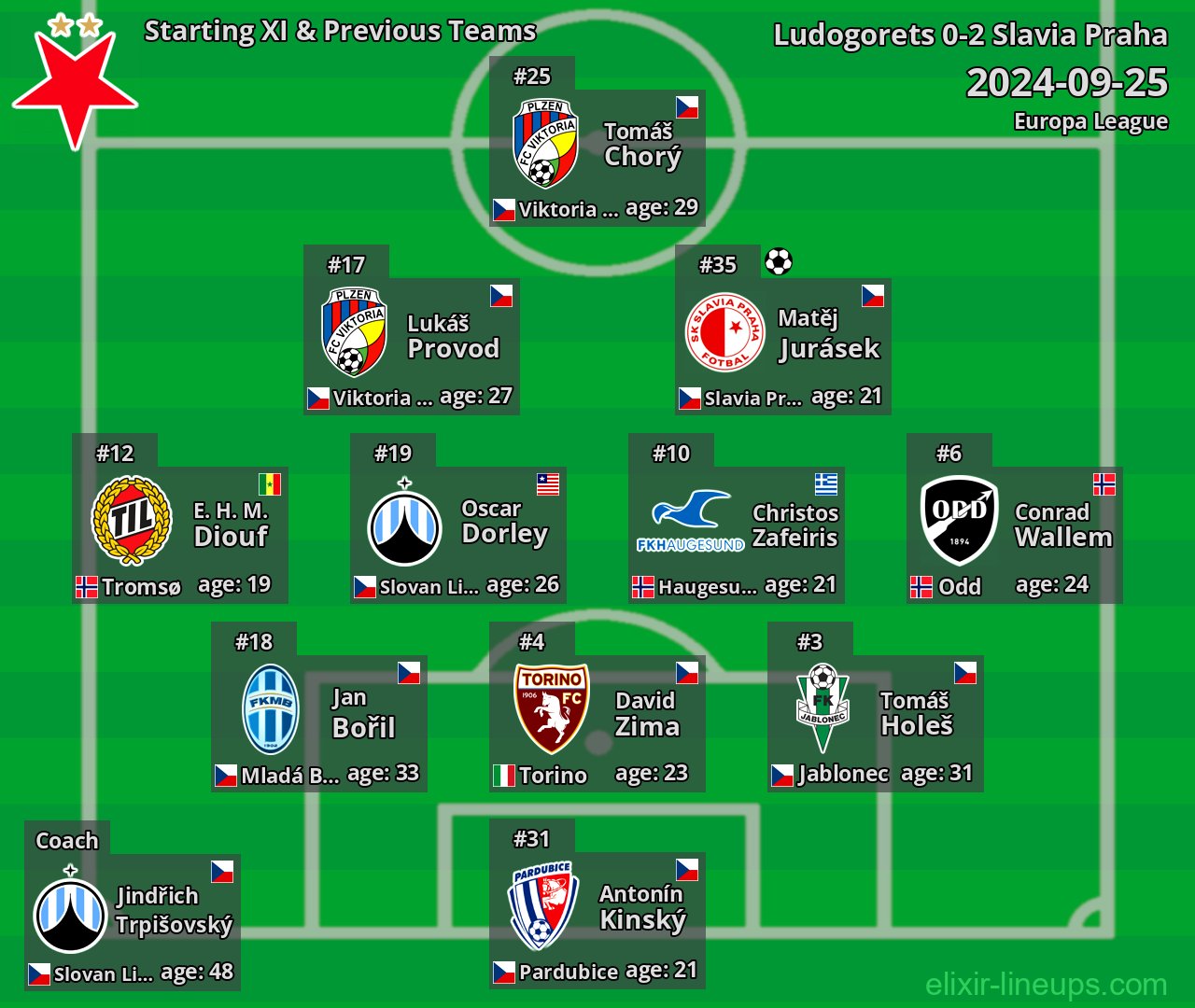 Slavia Praha Starting XI & Previous Teams 2024-09-25