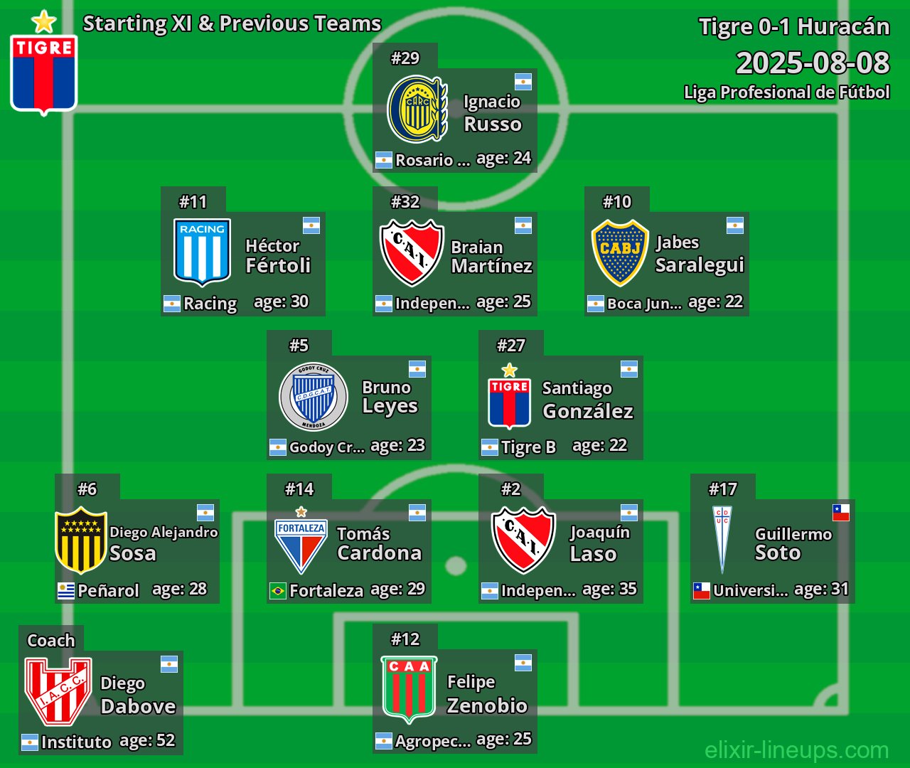 Tigre Starting XI & Previous Teams 2025-08-08