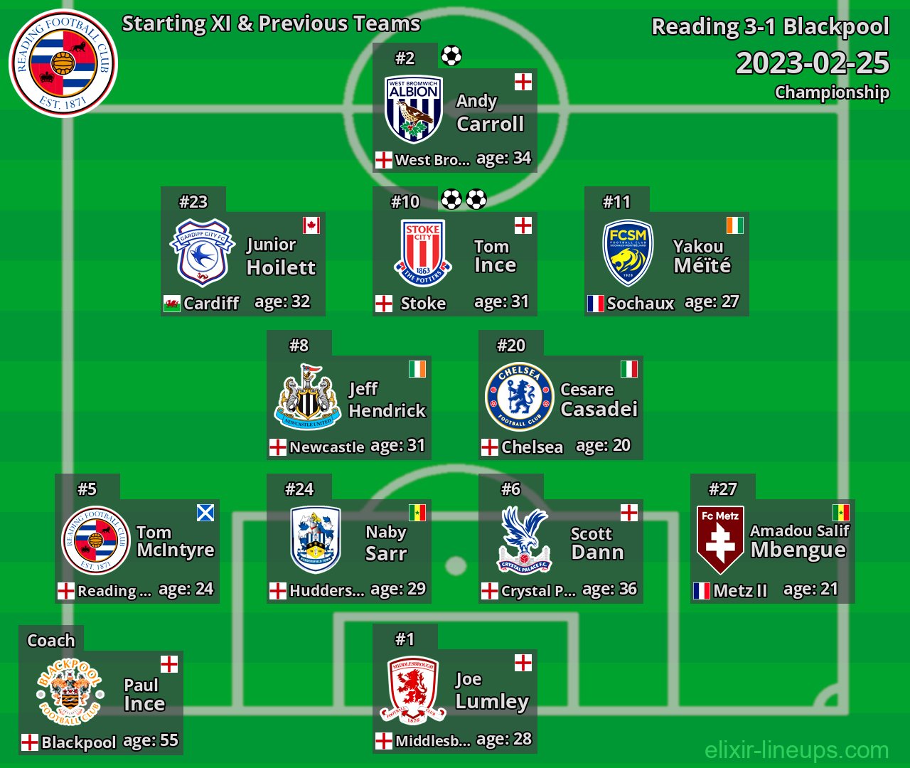 Reading Starting XI & Previous Teams 2023-02-25