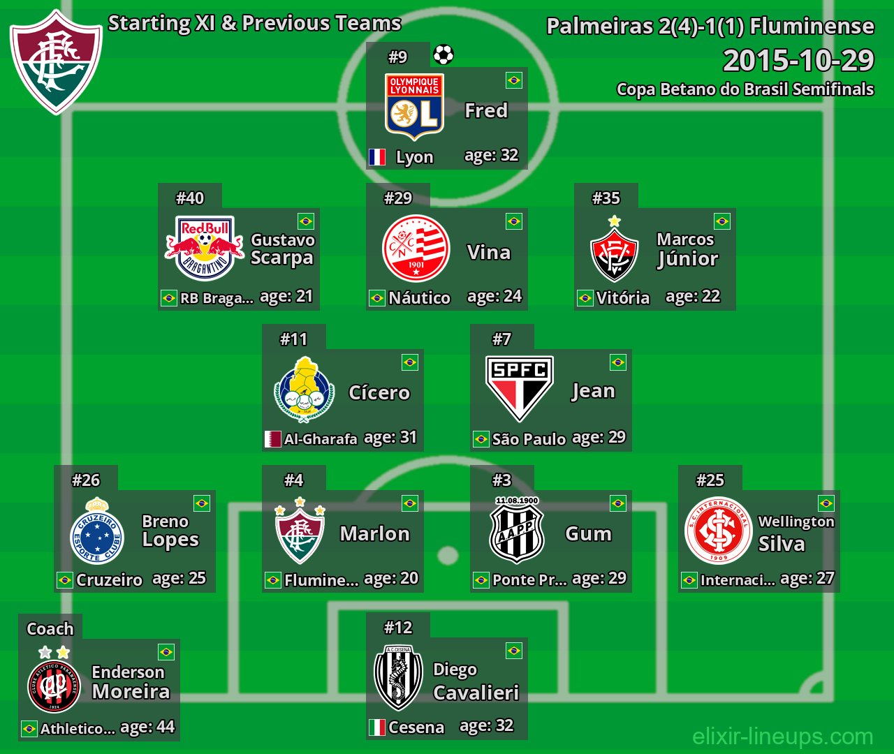 Fluminense Starting XI & Previous Teams 2015-10-29