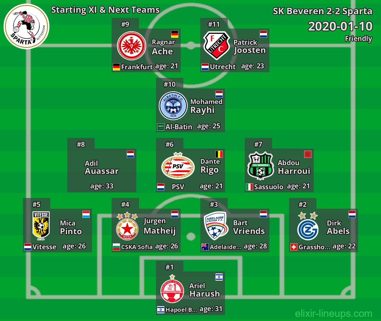 Sparta Starting XI & Next Teams 2020-01-10