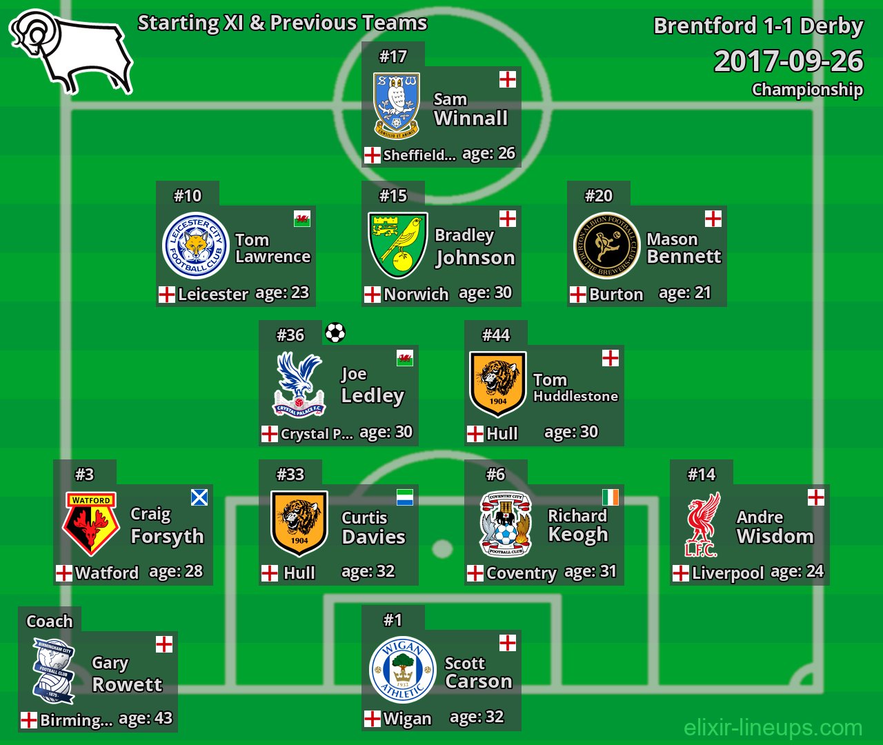 Derby Starting XI & Previous Teams 2017-09-26
