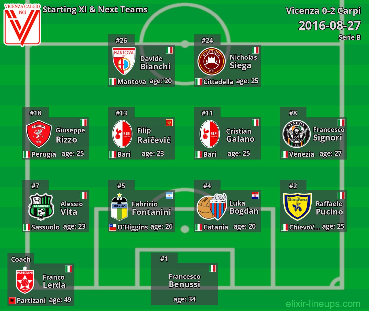 Vicenza Starting XI & Next Teams 2016-08-27