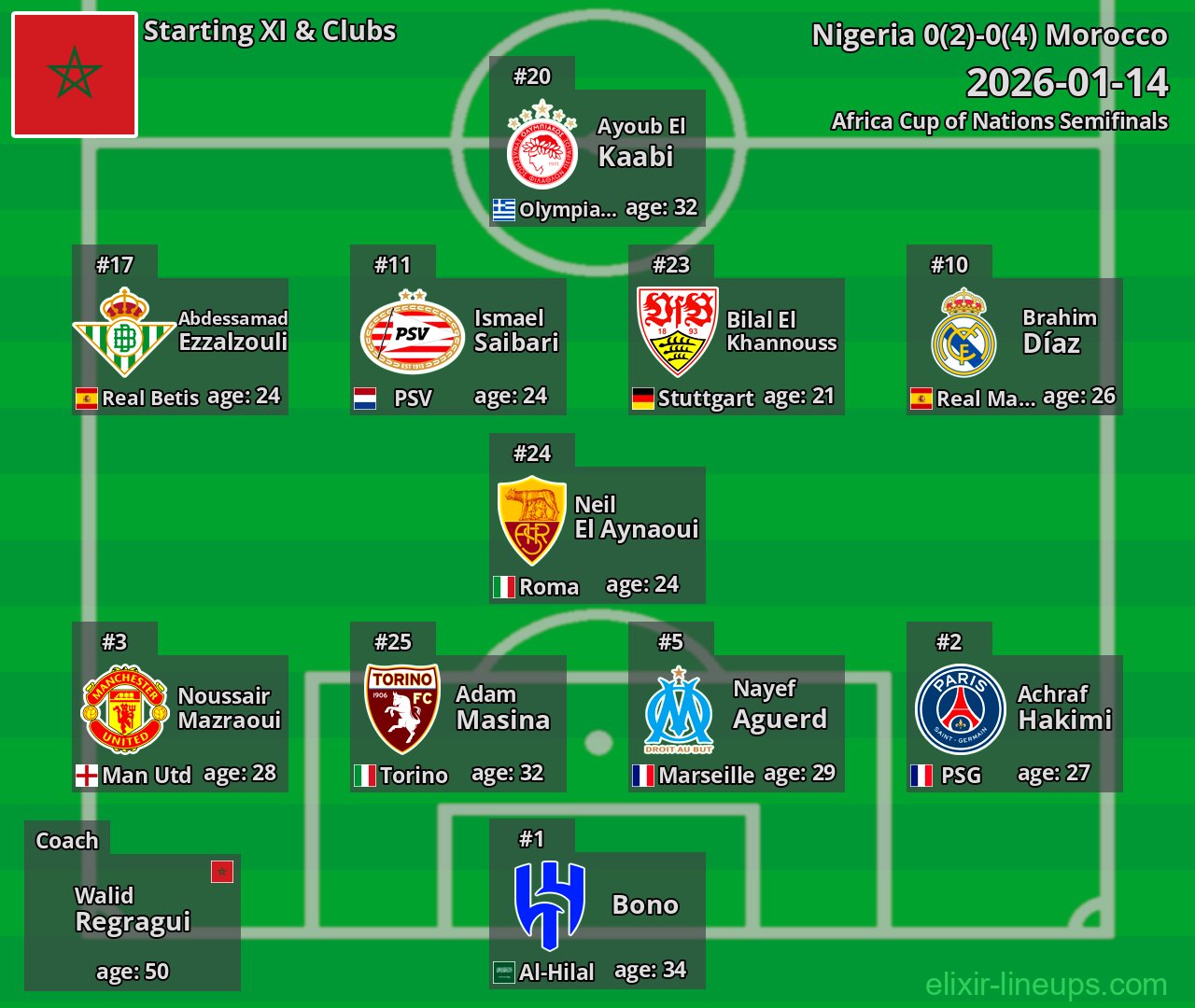 Morocco Starting XI 2026-01-14