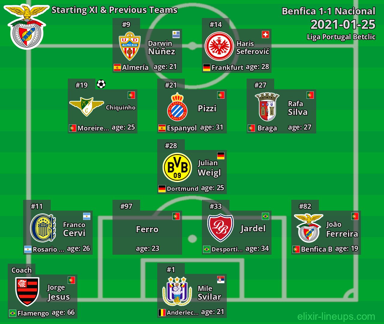 Benfica Starting XI & Previous Teams 2021-01-25