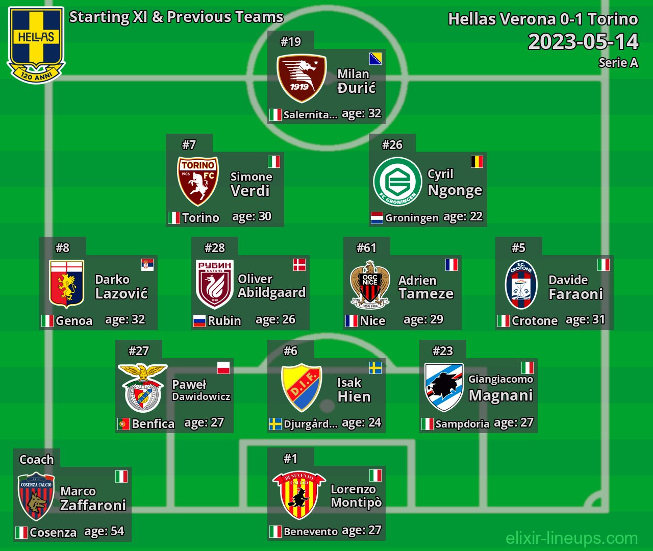 Hellas Verona Starting XI & Previous Teams 2023-05-14