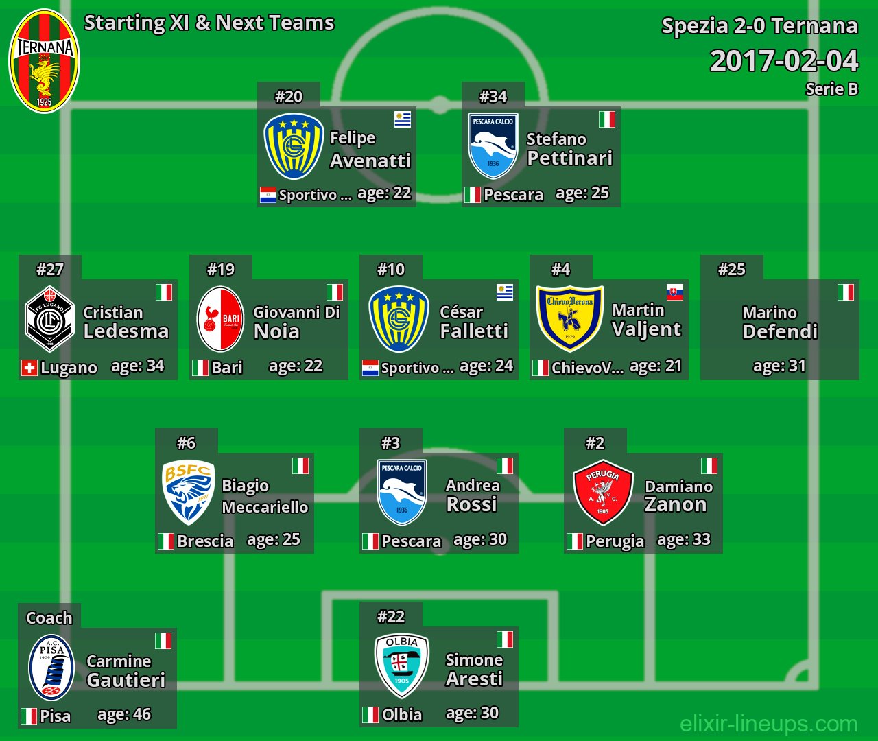 Ternana Starting XI & Next Teams 2017-02-04