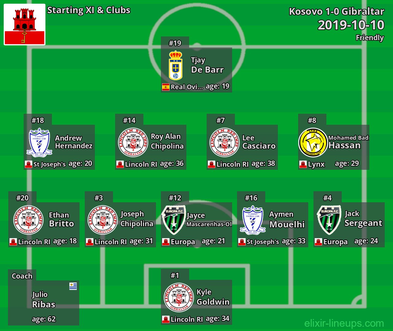 Gibraltar Starting XI 2019-10-10