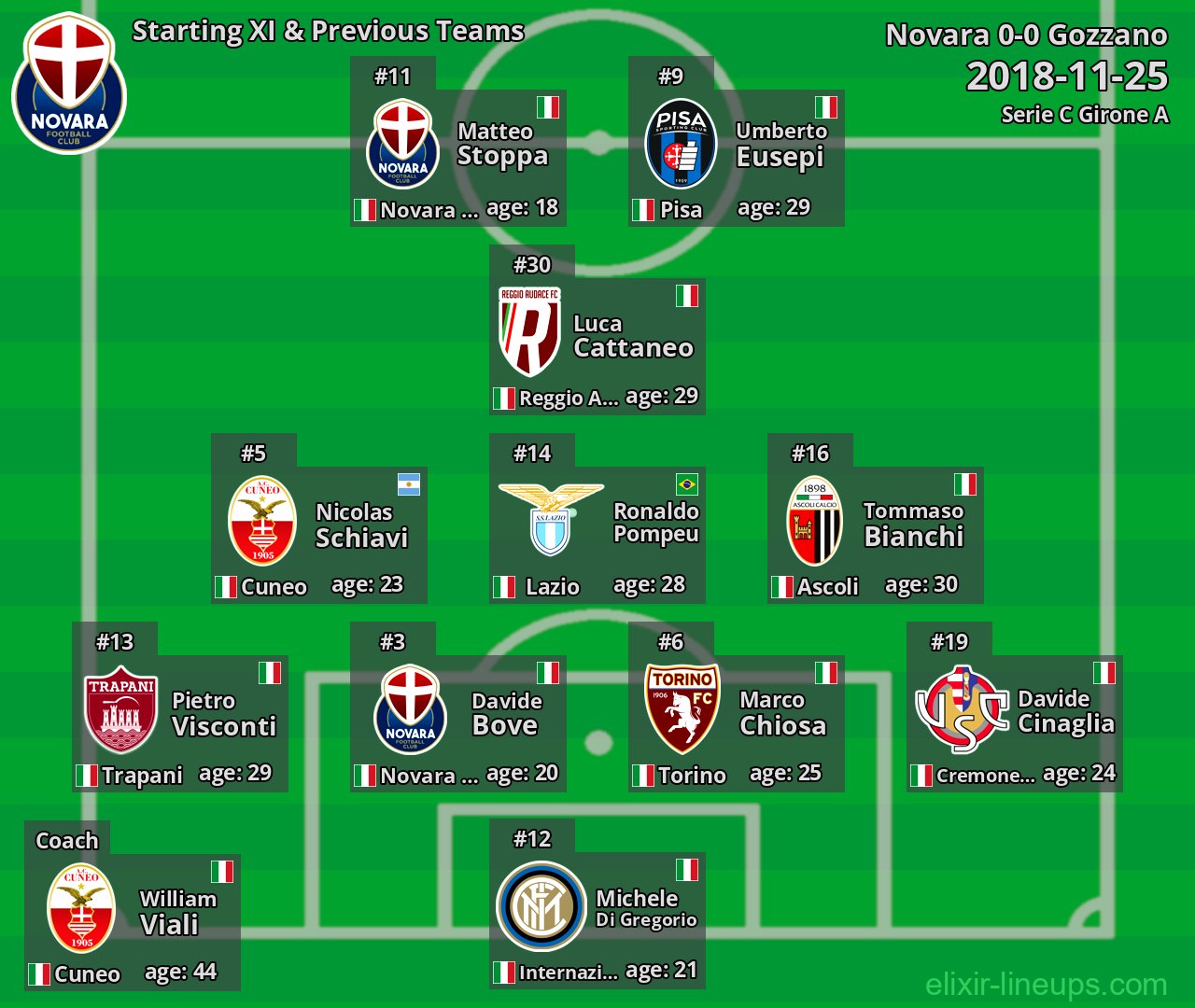Novara Starting XI & Previous Teams 2018-11-25