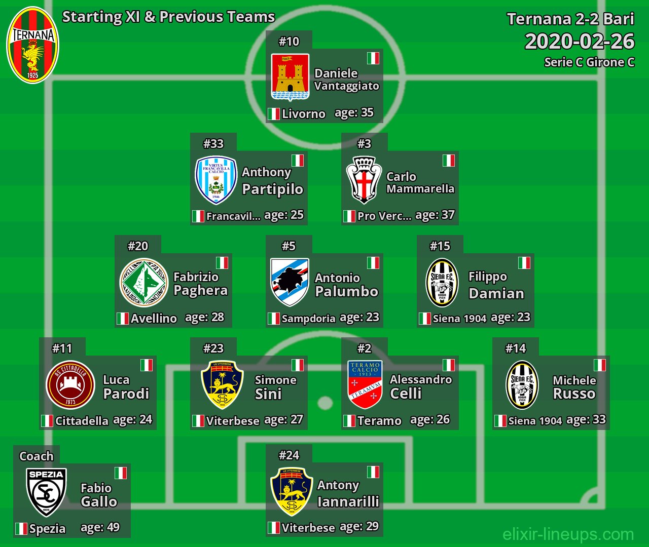 Ternana Starting XI & Previous Teams 2020-02-26