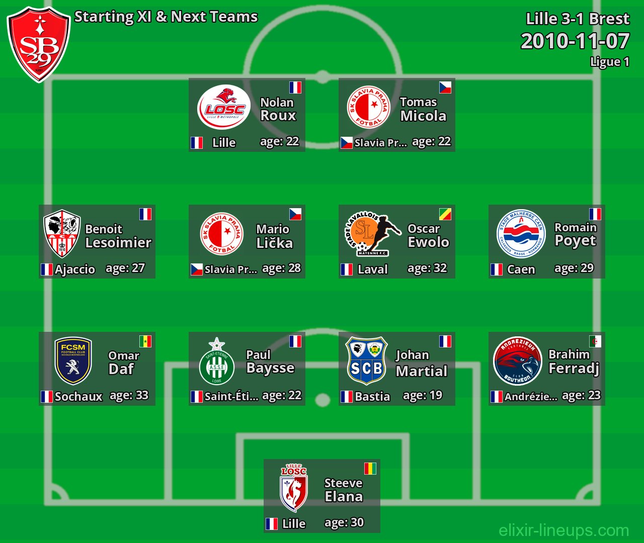 Brest Starting XI & Next Teams 2010-11-07