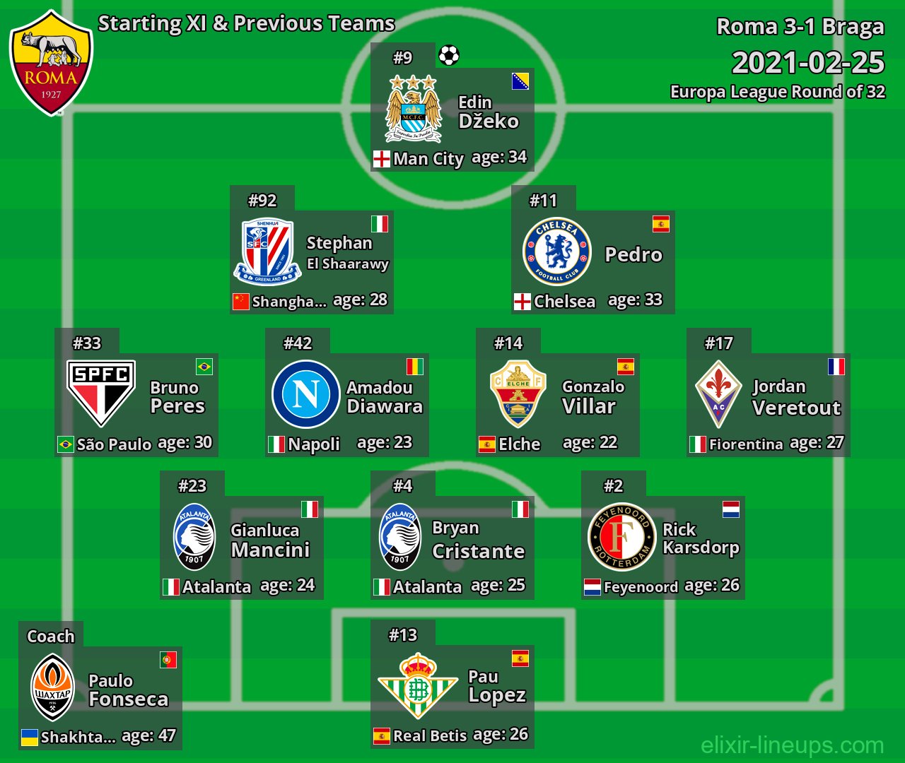 Roma Starting XI & Previous Teams 2021-02-25