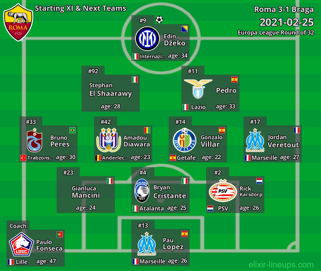 Roma Starting XI & Next Teams 2021-02-25