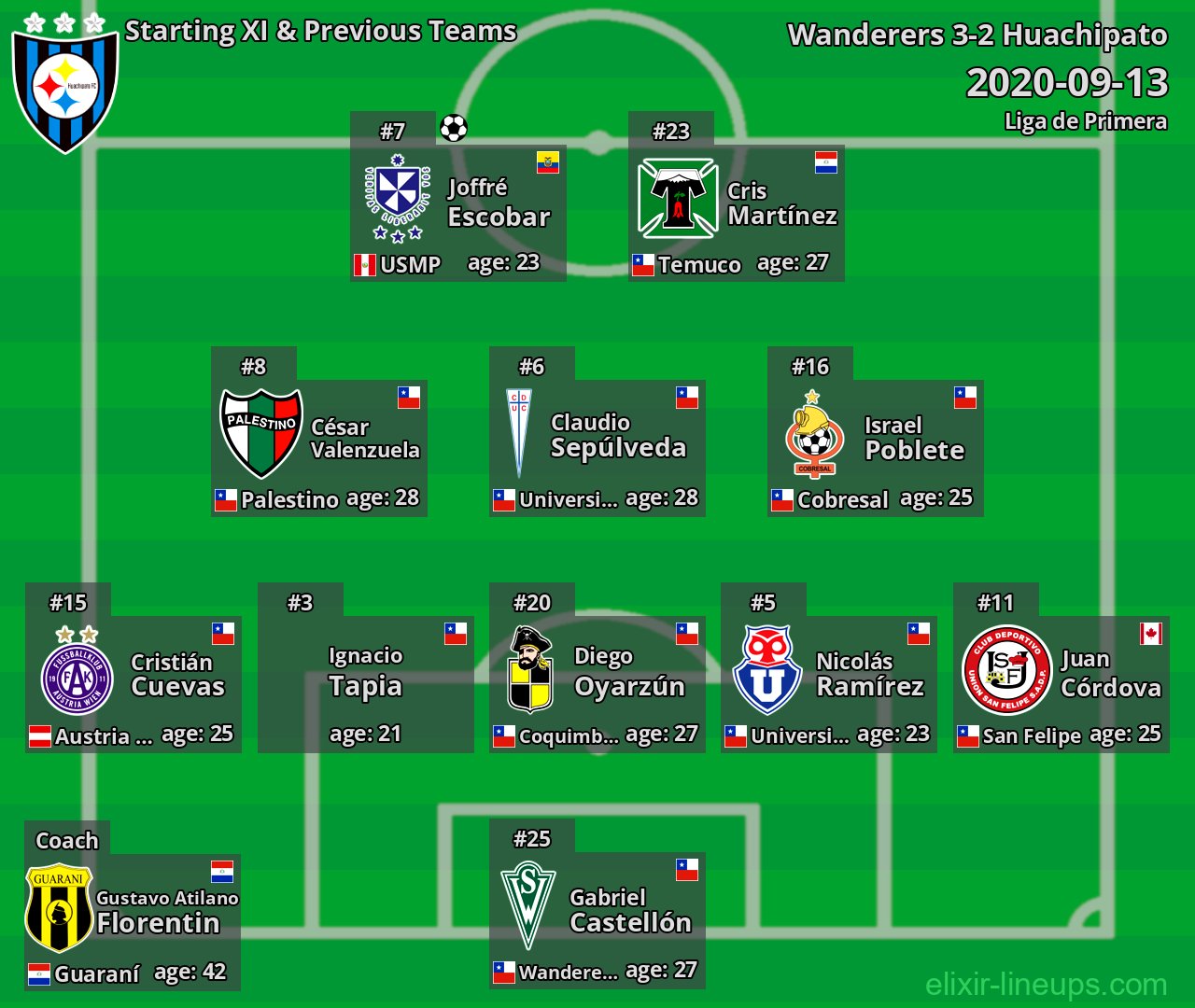 Huachipato Starting XI & Previous Teams 2020-09-13