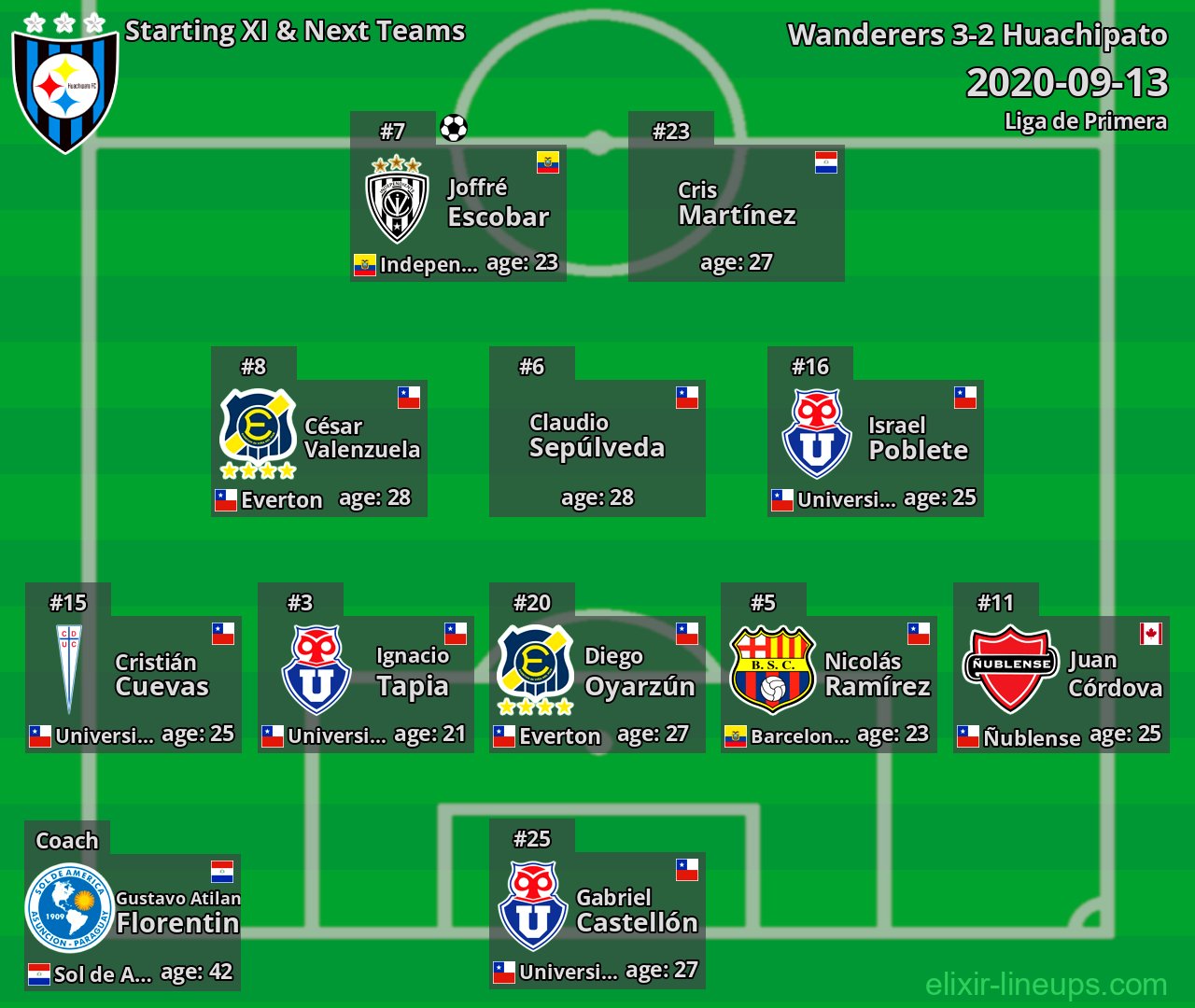 Huachipato Starting XI & Next Teams 2020-09-13