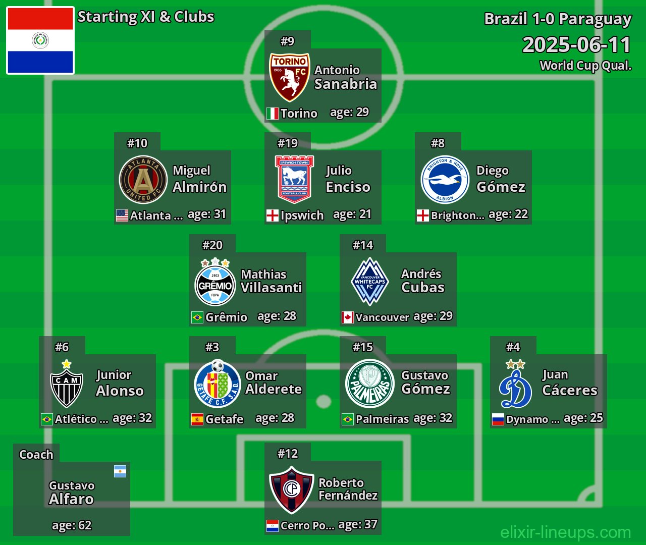 Paraguay Starting XI 2025-06-11
