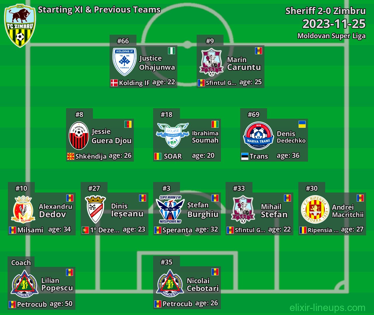 Zimbru Starting XI & Previous Teams 2023-11-25