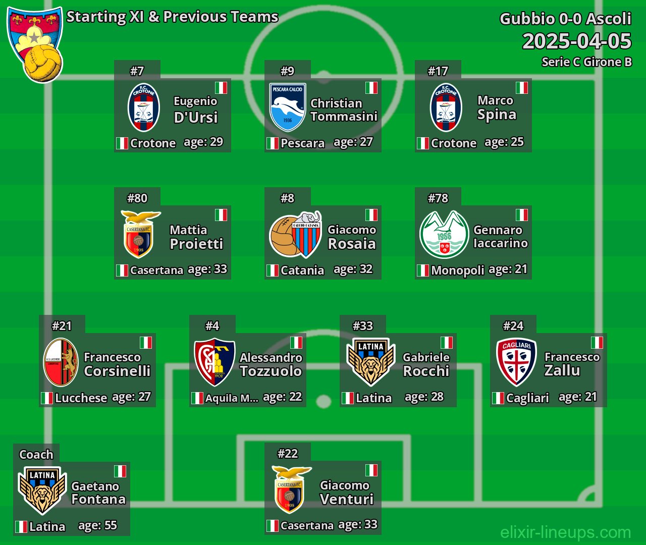 Gubbio Starting XI & Previous Teams 2025-04-05