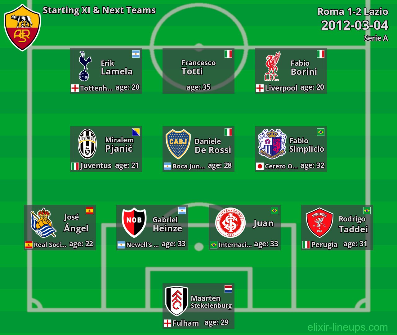 Roma Starting XI & Next Teams 2012-03-04