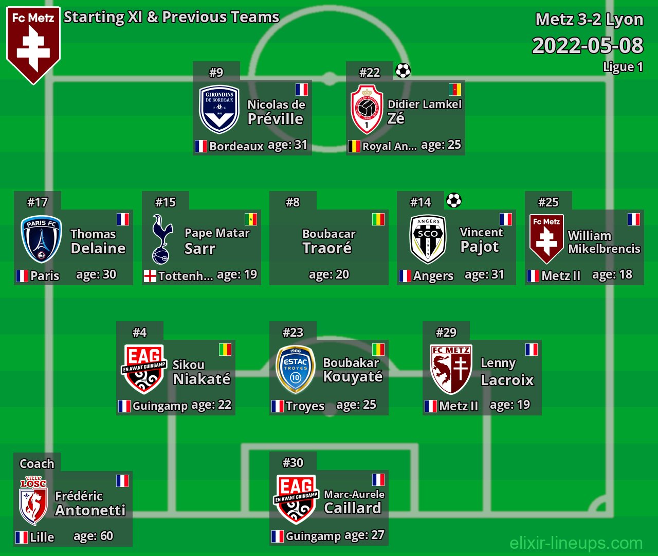 Metz Starting XI & Previous Teams 2022-05-08