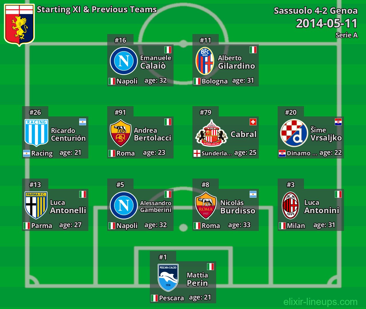 Genoa Starting XI & Previous Teams 2014-05-11