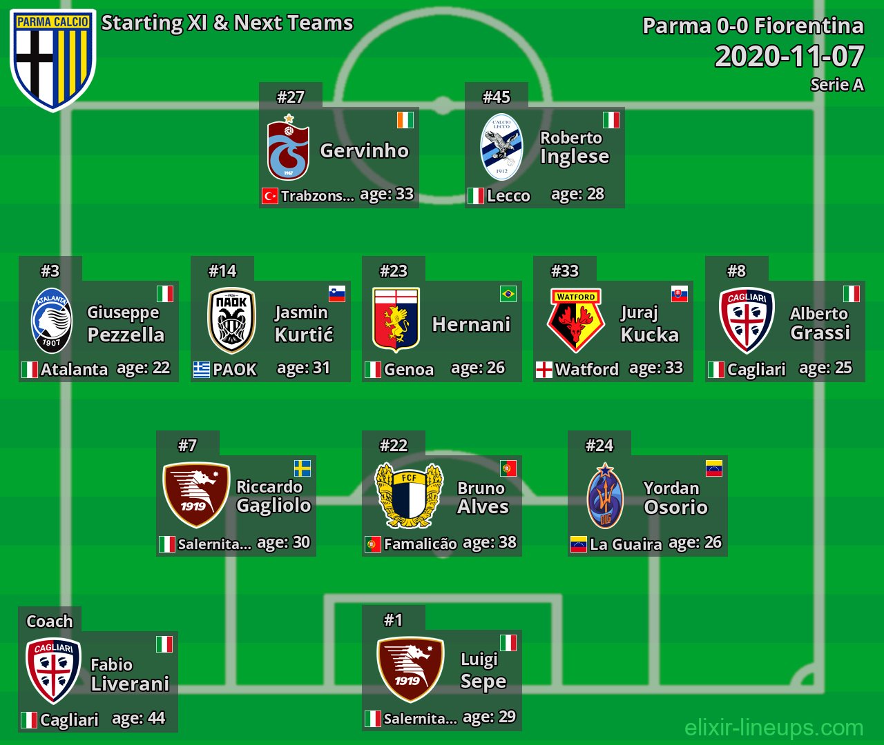 Parma Starting XI & Next Teams 2020-11-07