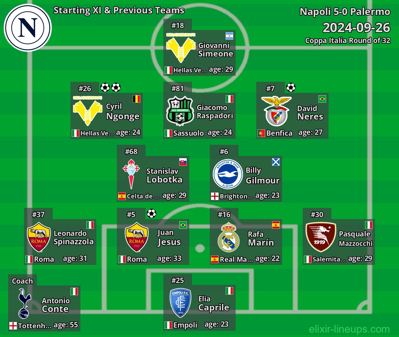 Napoli Starting XI & Previous Teams 2024-09-26