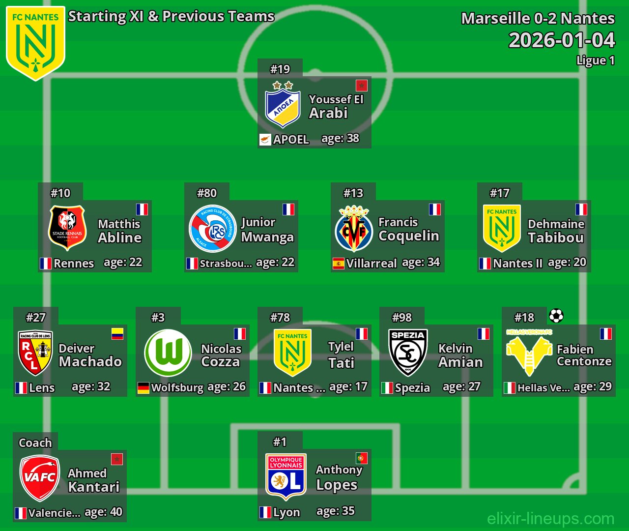Nantes Starting XI & Previous Teams 2026-01-04
