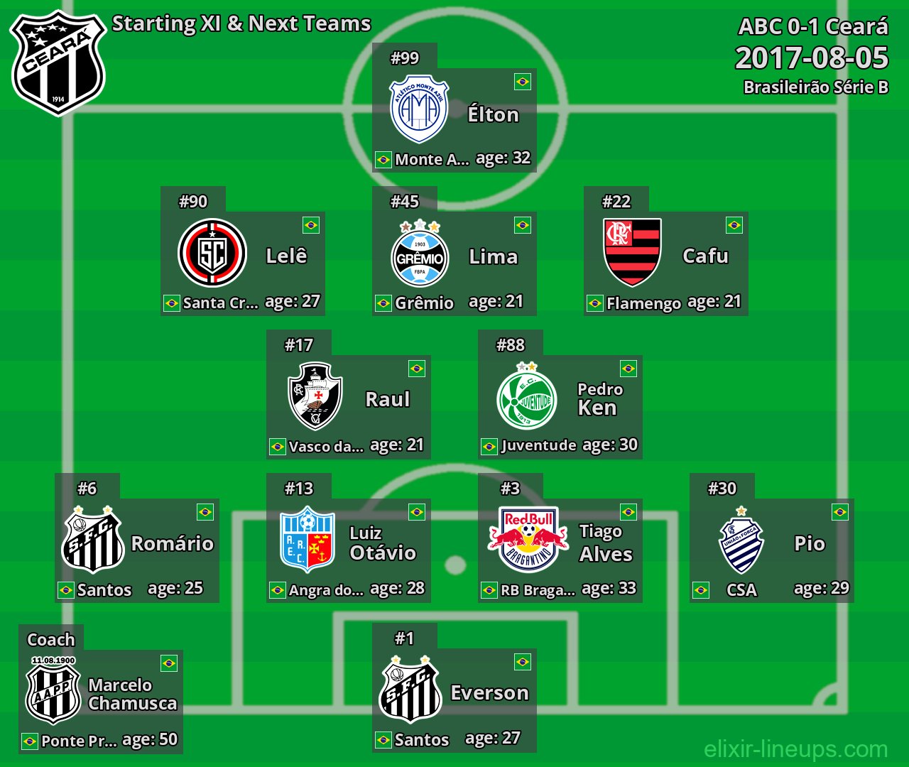 Ceará Starting XI & Next Teams 2017-08-05