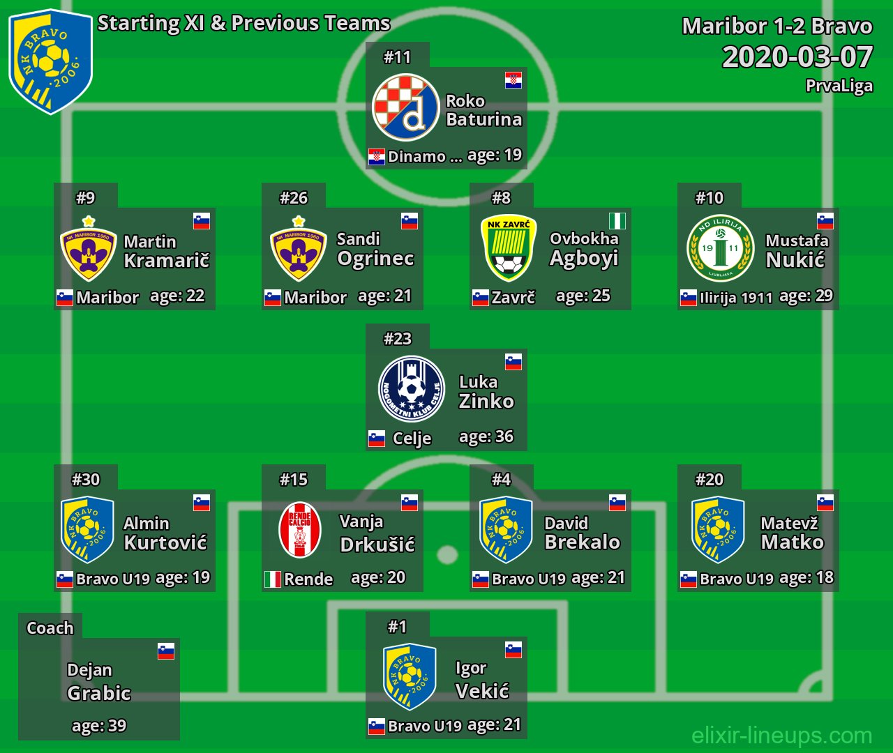 Bravo Starting XI & Previous Teams 2020-03-07