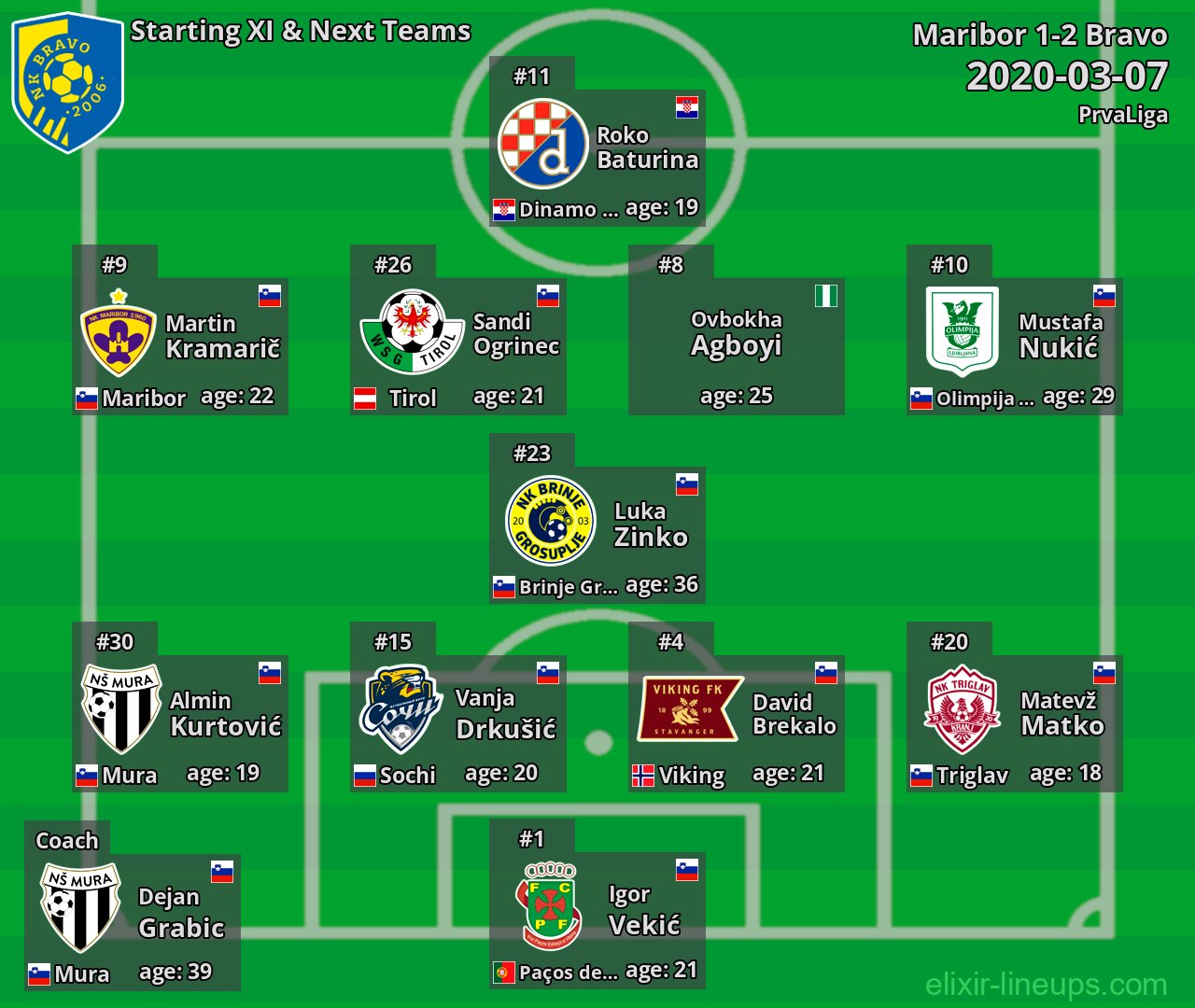 Bravo Starting XI & Next Teams 2020-03-07