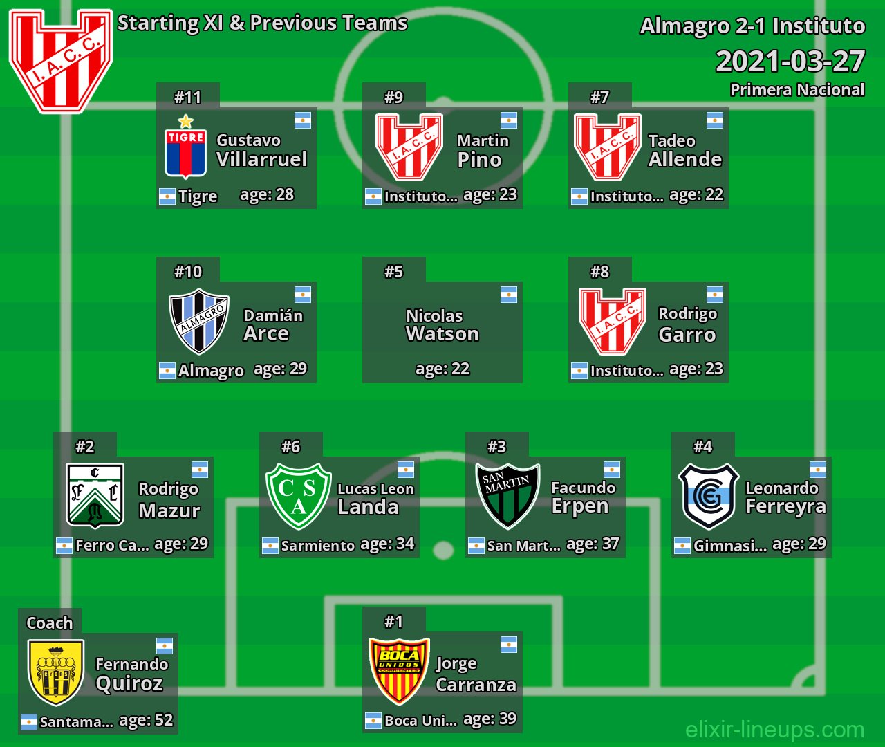 Instituto Starting XI & Previous Teams 2021-03-27