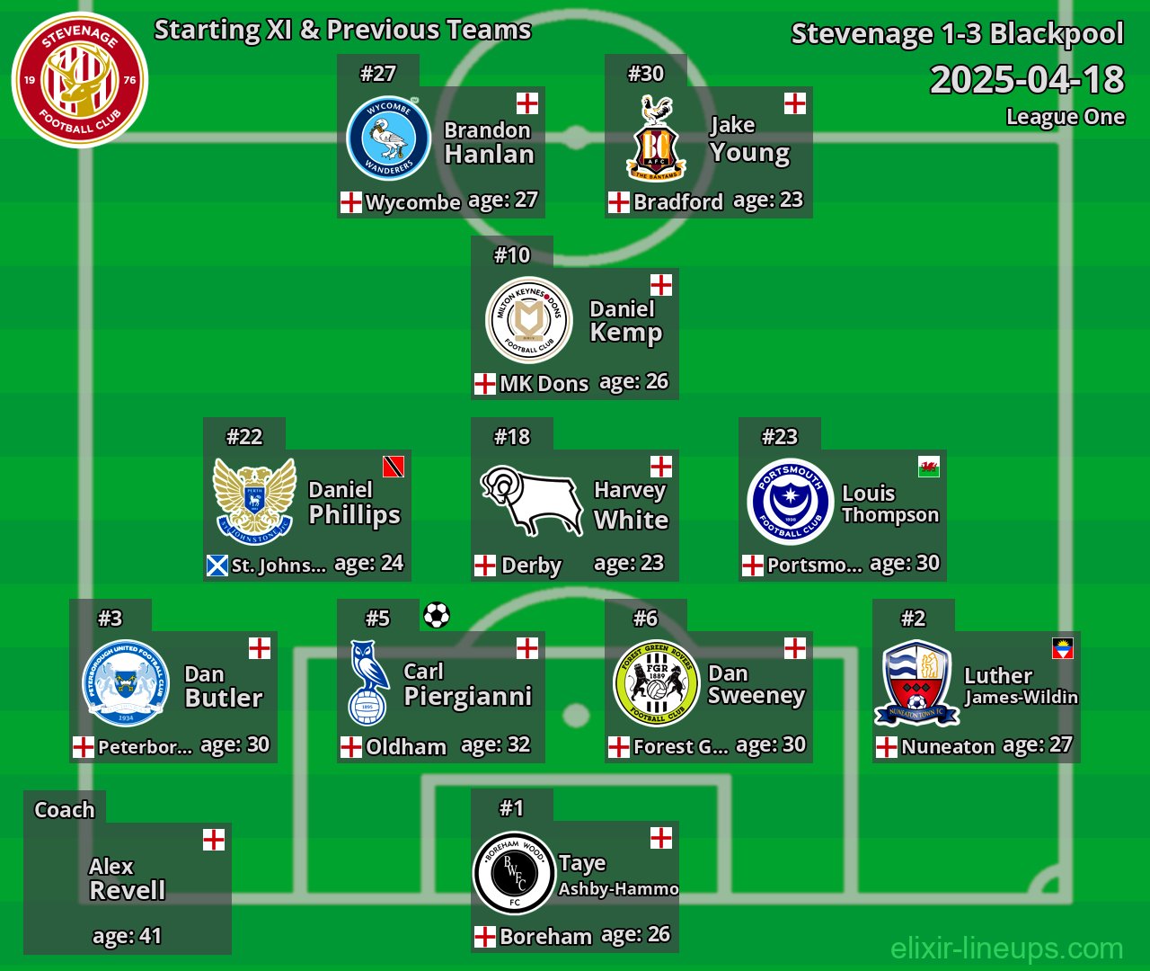 Stevenage Starting XI & Previous Teams 2025-04-18
