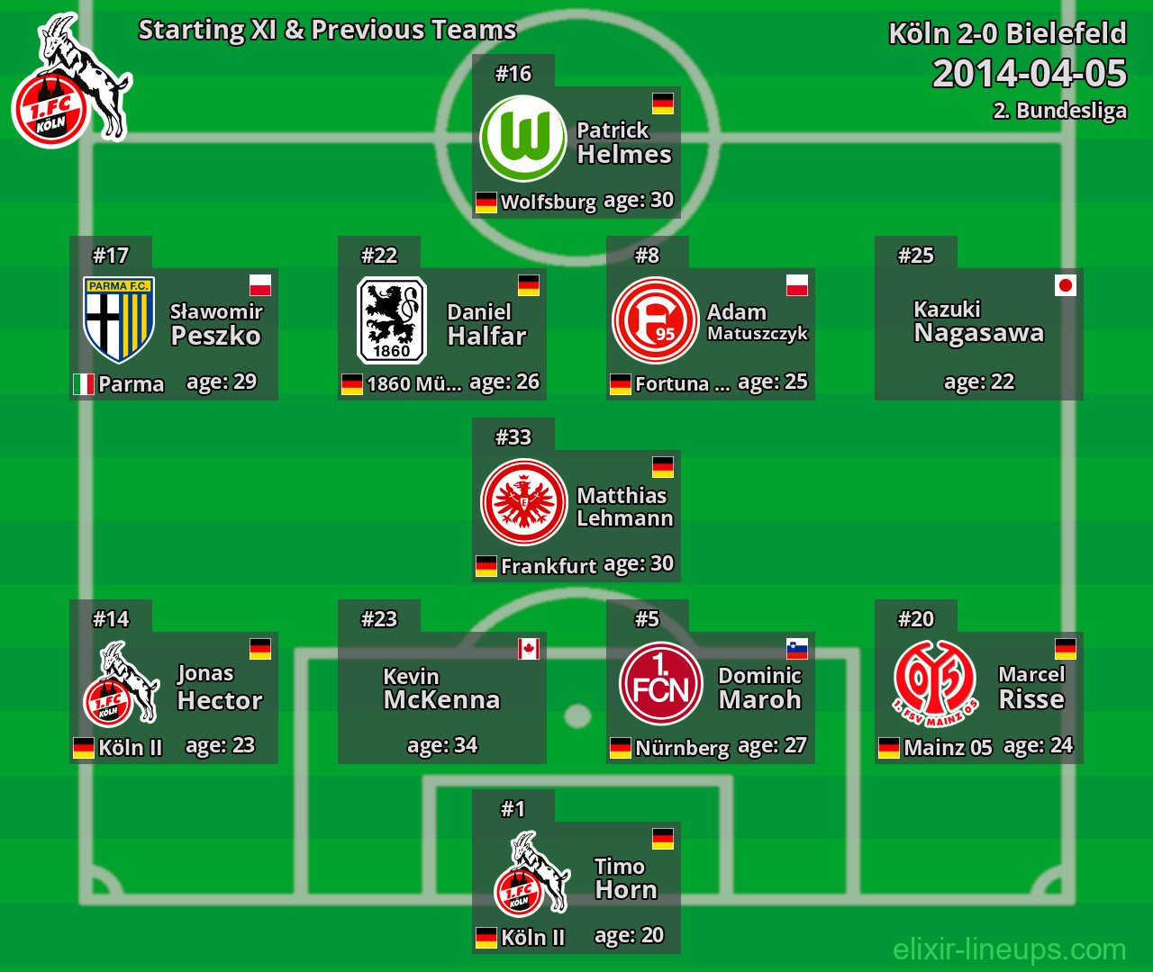Köln Starting XI & Previous Teams 2014-04-05