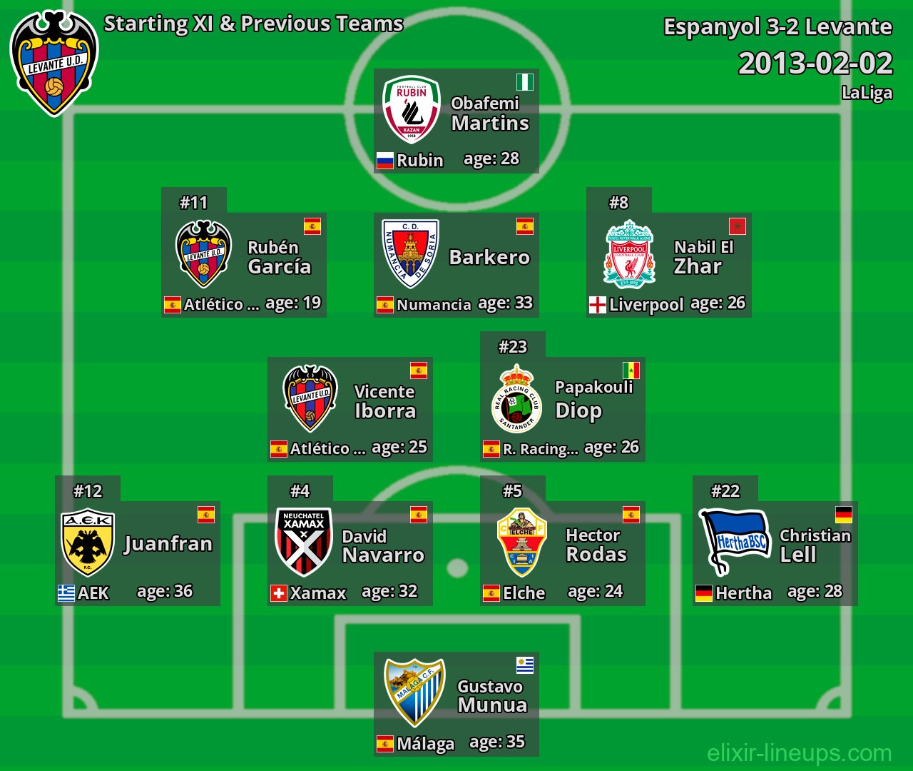 Levante Starting XI & Previous Teams 2013-02-02