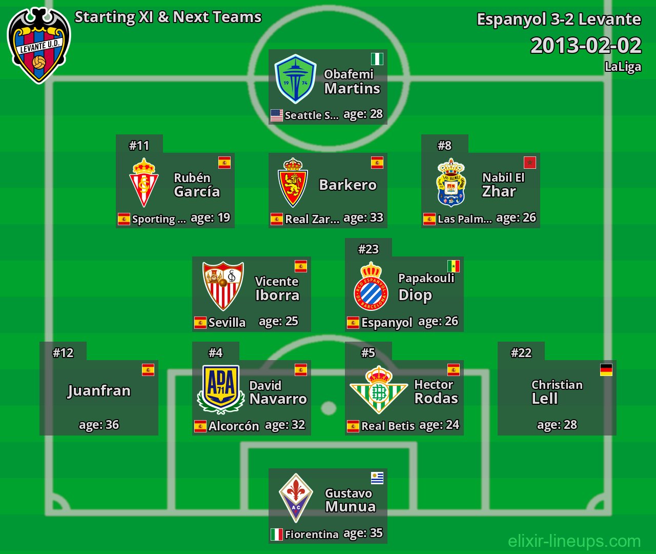 Levante Starting XI & Next Teams 2013-02-02
