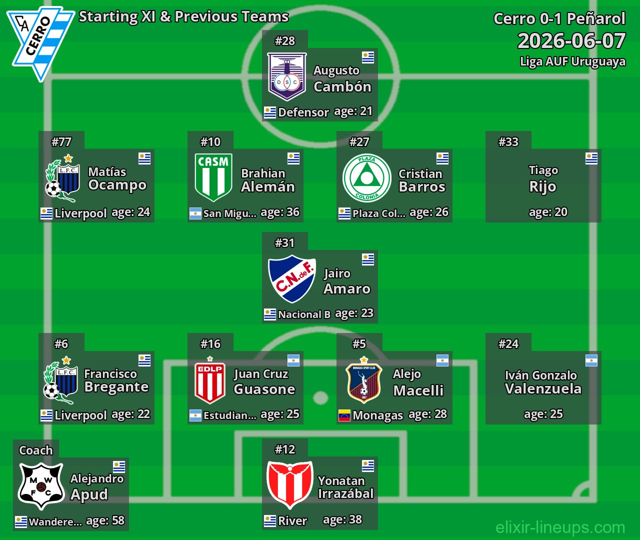 Cerro Starting XI & Previous Teams 2026-06-07