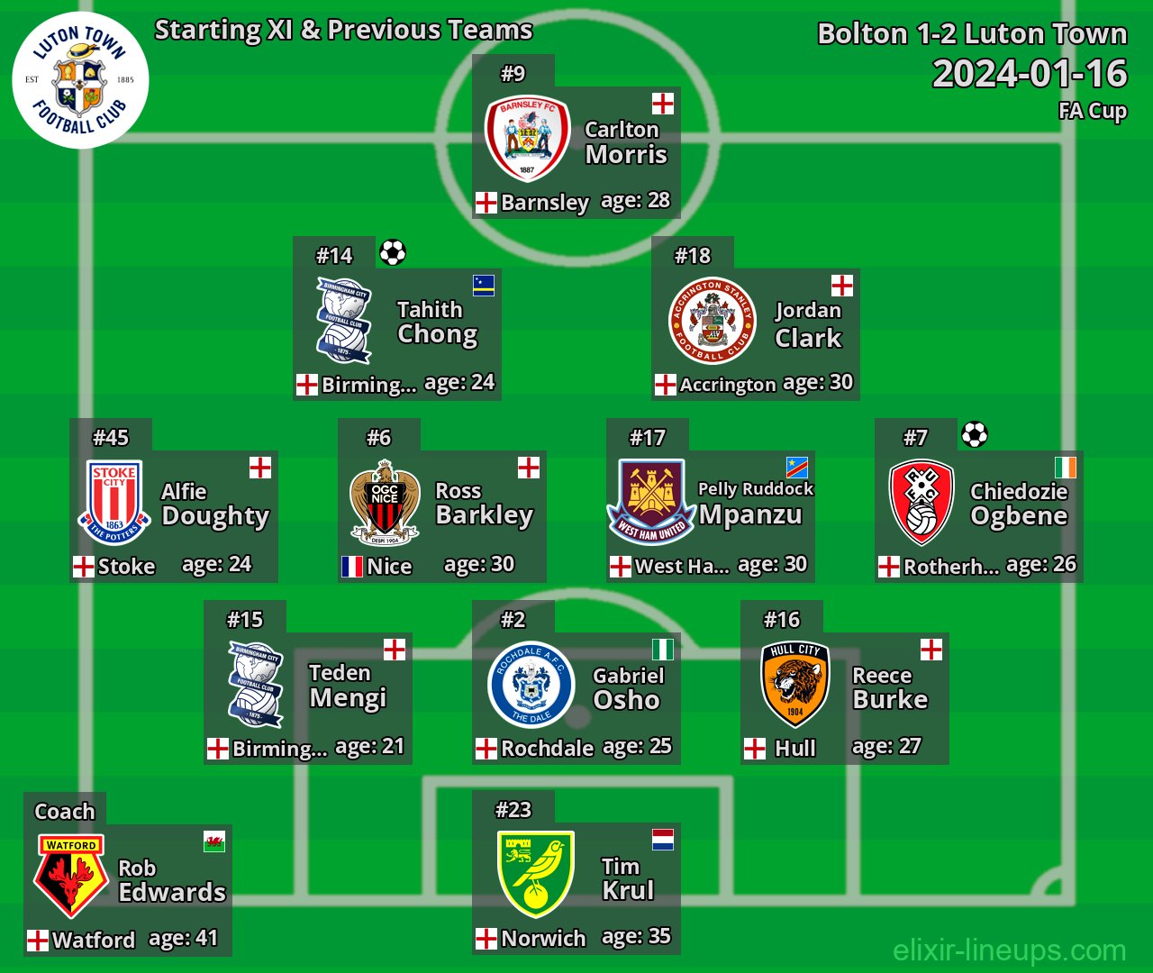 Luton Town Starting XI & Previous Teams 2024-01-16