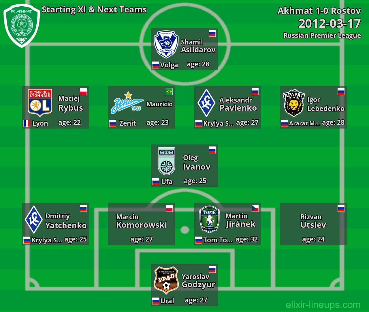 Akhmat Starting XI & Next Teams 2012-03-17