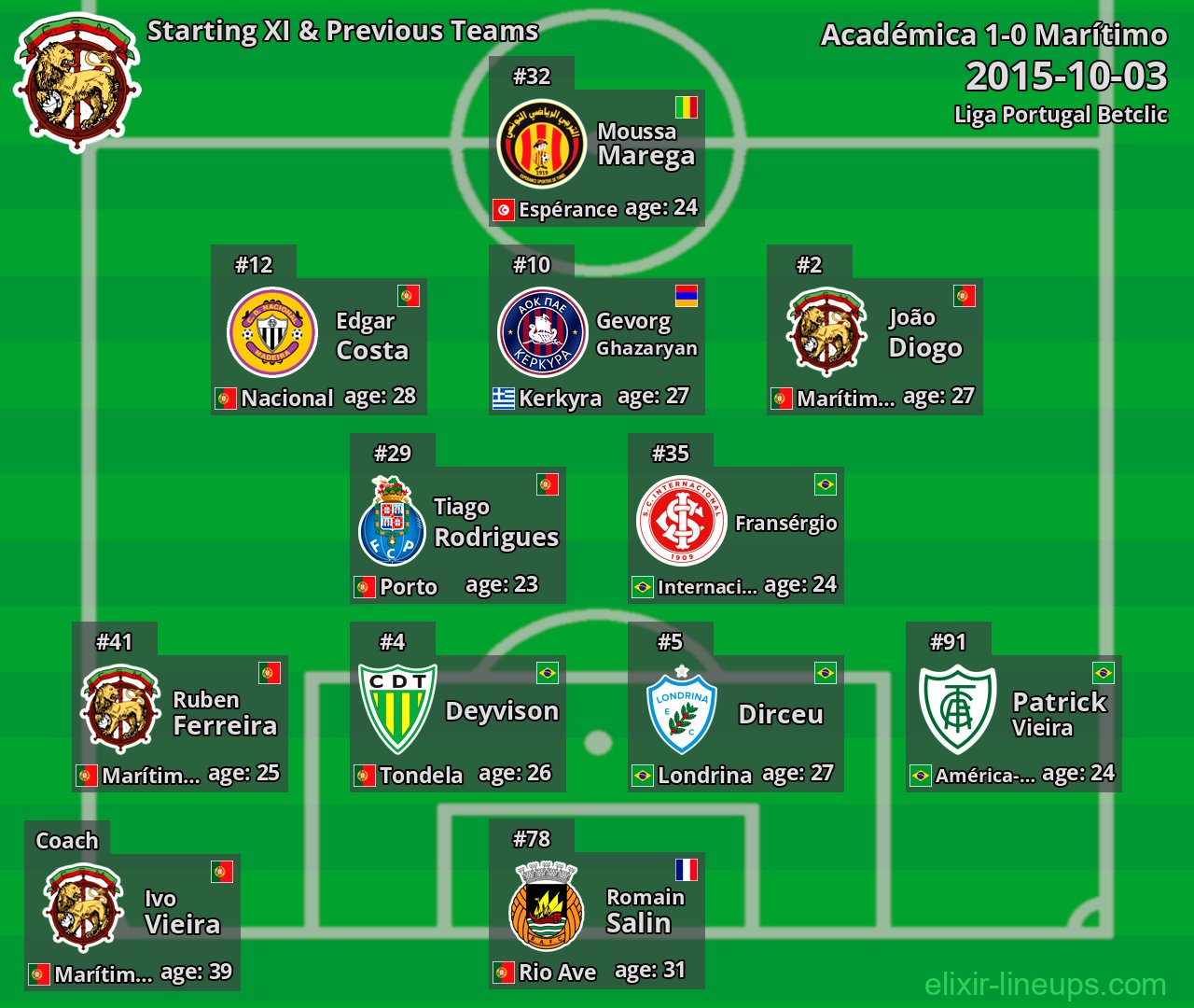 Marítimo Starting XI & Previous Teams 2015-10-03