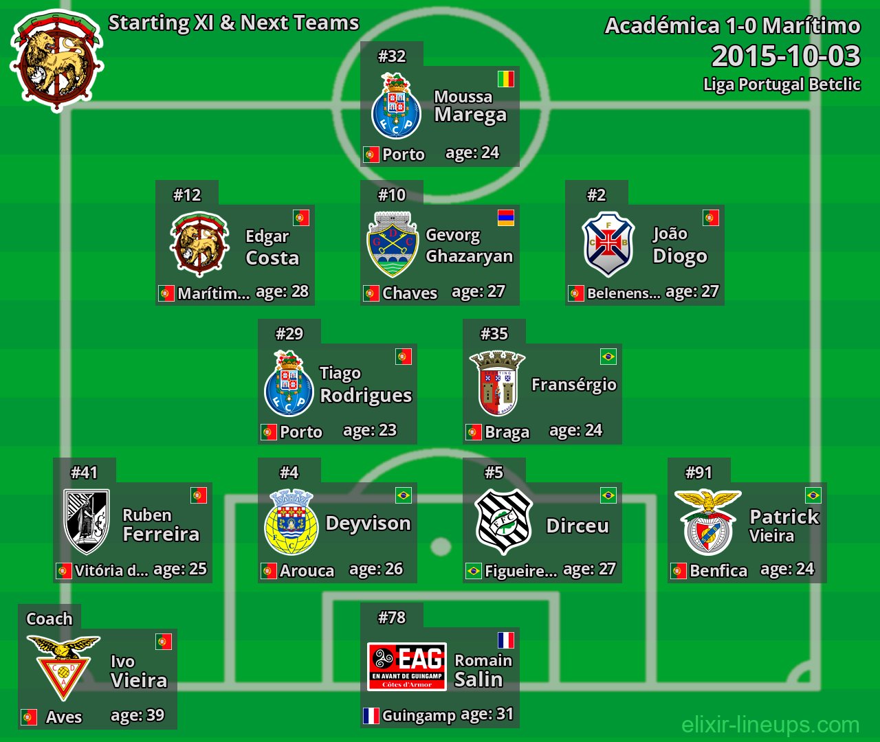 Marítimo Starting XI & Next Teams 2015-10-03