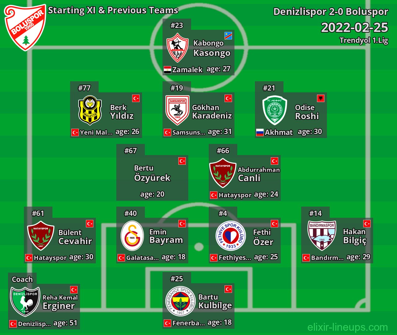 Boluspor Starting XI & Previous Teams 2022-02-25