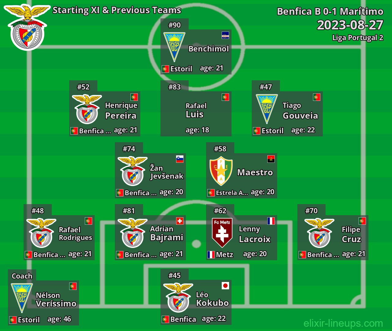 Benfica B Starting XI & Previous Teams 2023-08-27