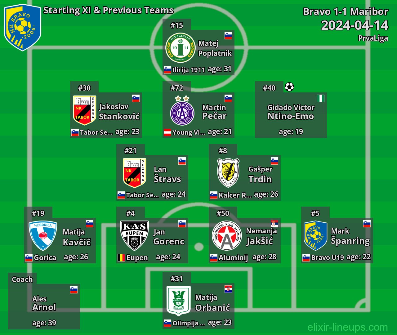 Bravo Starting XI & Previous Teams 2024-04-14